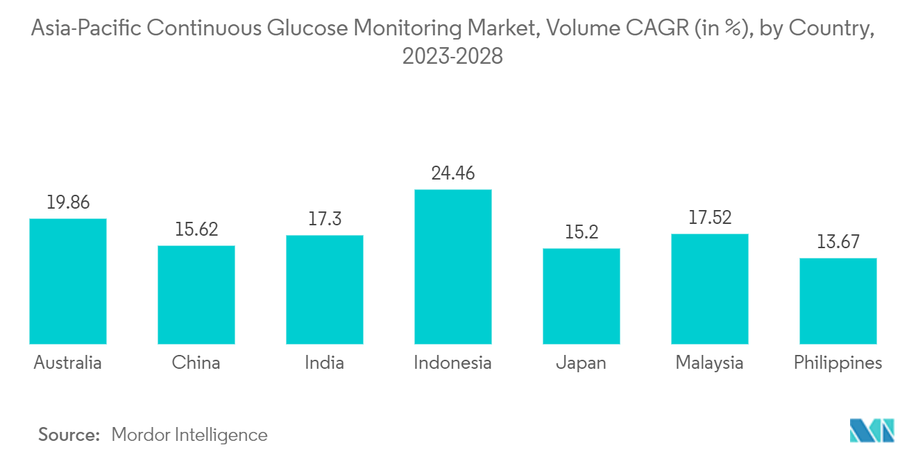Asia Pacific Continuous Glucose Monitoring (CGM) Market Analysis 2032