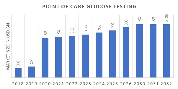 Unraveling Japan's Point-of-Care Glucose Testing Market Dynamics 2023-2032